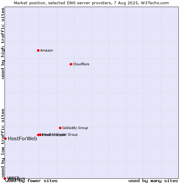 Market position of HostForWeb vs. Vangus vs. WIIT