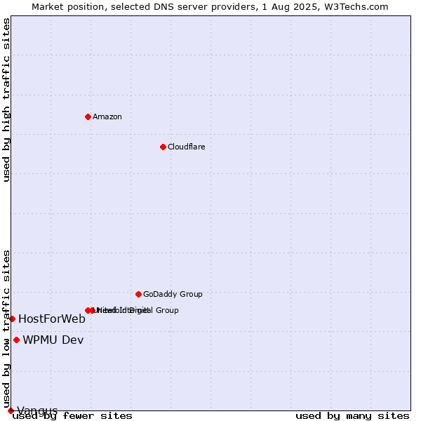 Market position of WPMU Dev vs. HostForWeb vs. Vangus
