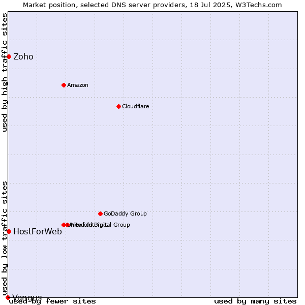 Market position of Zoho vs. HostForWeb vs. Vangus