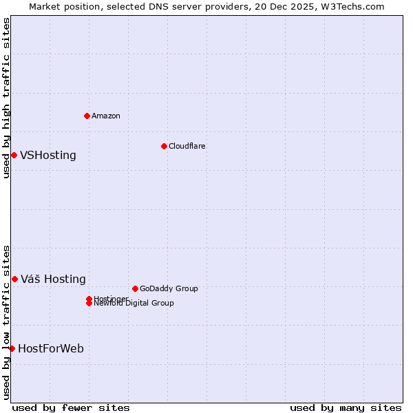 Market position of Váš Hosting vs. VSHosting vs. HostForWeb