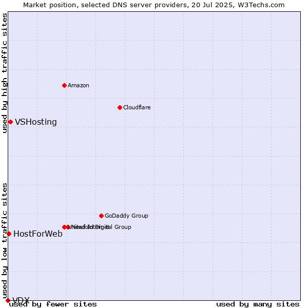 Market position of VSHosting vs. HostForWeb vs. VDX