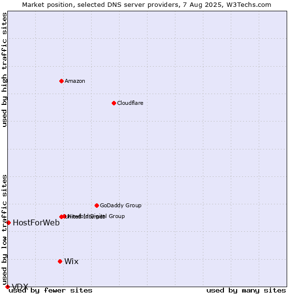 Market position of Wix vs. HostForWeb vs. VDX