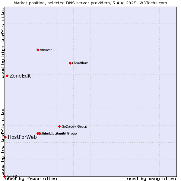 Market position of ZoneEdit vs. HostForWeb vs. VDX