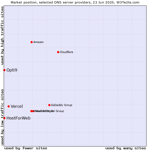 Market position of Vercel vs. HostForWeb vs. Opti9