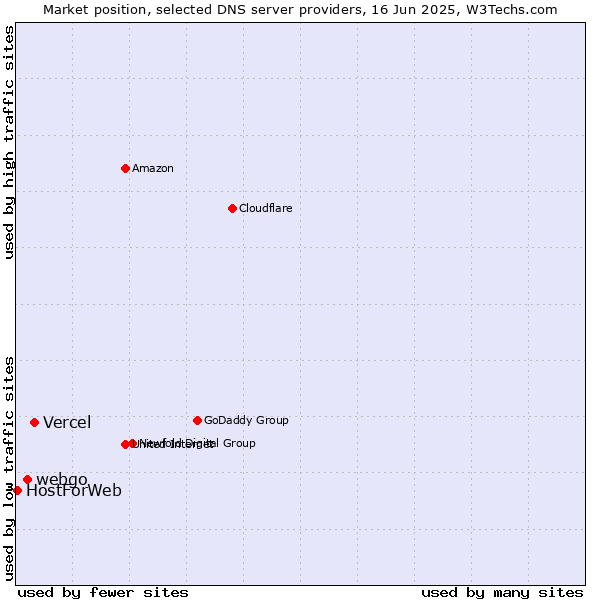 Market position of Vercel vs. webgo vs. HostForWeb