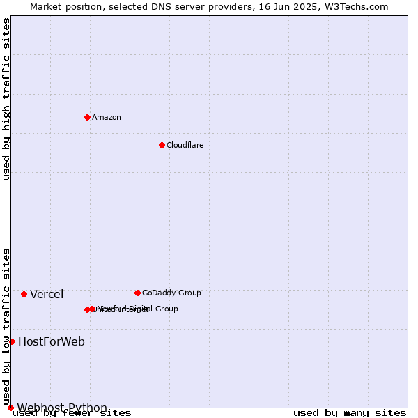 Market position of Vercel vs. HostForWeb vs. Webhost Python