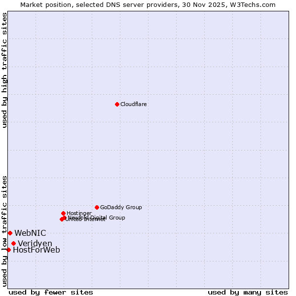 Market position of Veridyen vs. WebNIC vs. HostForWeb