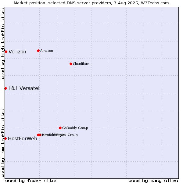 Market position of Verizon vs. 1&1 Versatel vs. HostForWeb