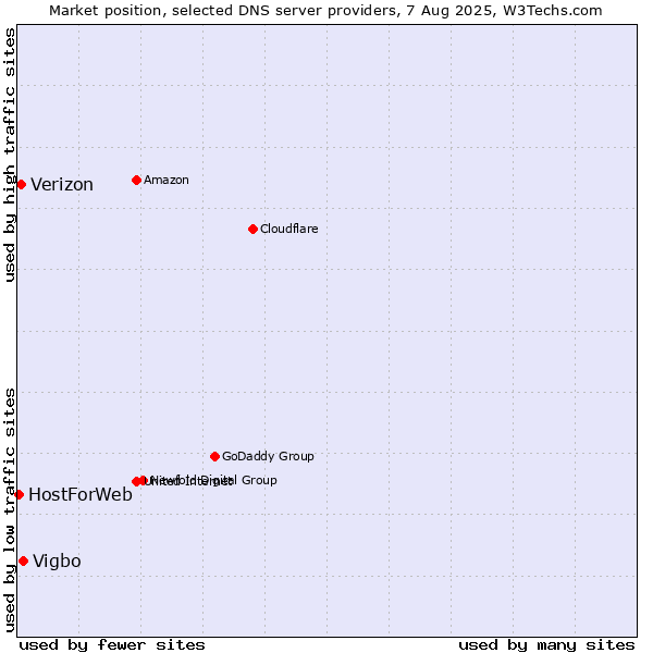 Market position of Vigbo vs. Verizon vs. HostForWeb