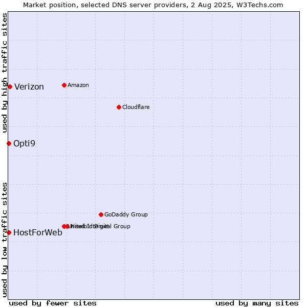 Market position of Verizon vs. HostForWeb vs. Opti9