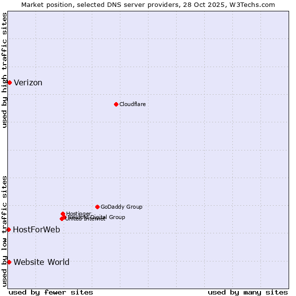Market position of Verizon vs. Website World vs. HostForWeb