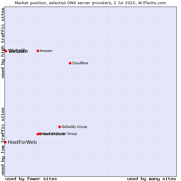 Market position of Verizon vs. Webzilla vs. HostForWeb