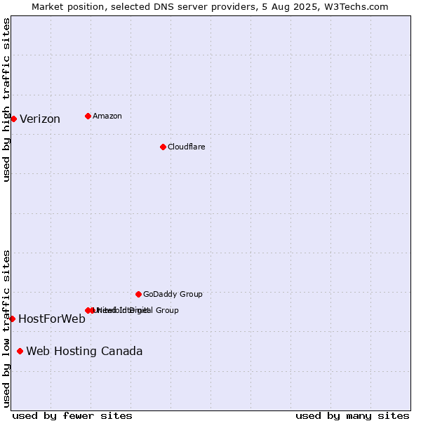 Market position of Web Hosting Canada vs. Verizon vs. HostForWeb