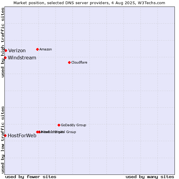 Market position of Verizon vs. HostForWeb vs. Windstream