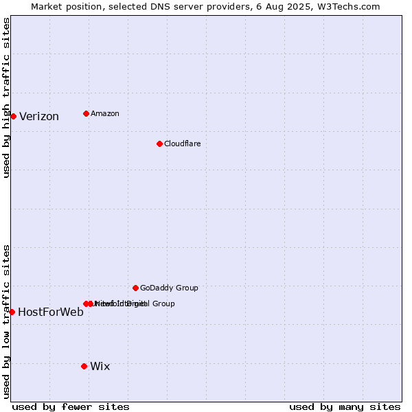 Market position of Wix vs. Verizon vs. HostForWeb
