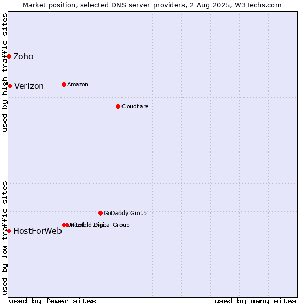 Market position of Verizon vs. Zoho vs. HostForWeb