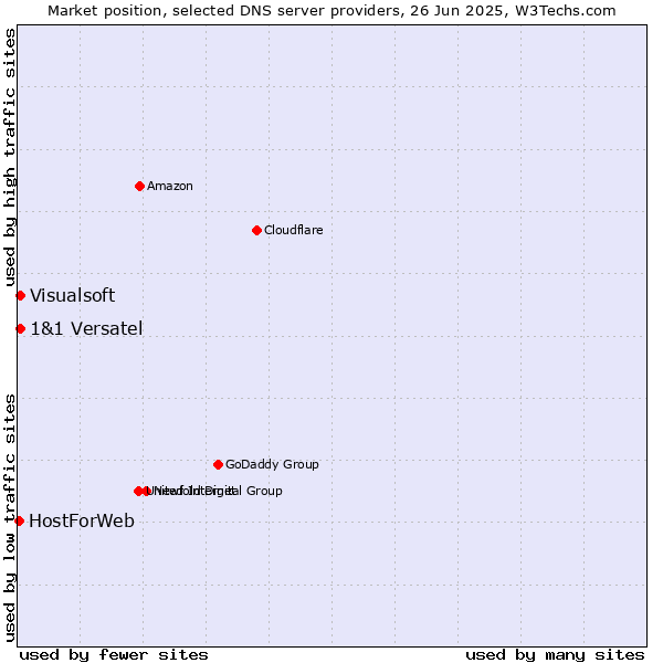 Market position of 1&1 Versatel vs. Visualsoft vs. HostForWeb
