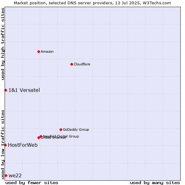 Market position of we22 vs. 1&1 Versatel vs. HostForWeb