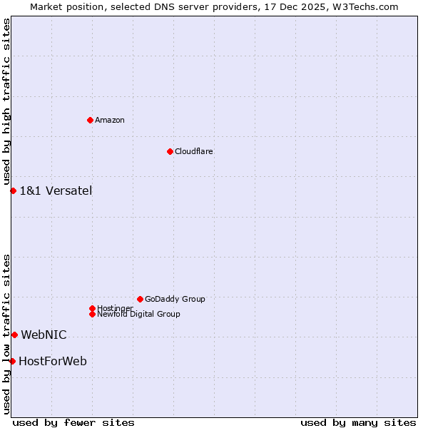 Market position of WebNIC vs. 1&1 Versatel vs. HostForWeb