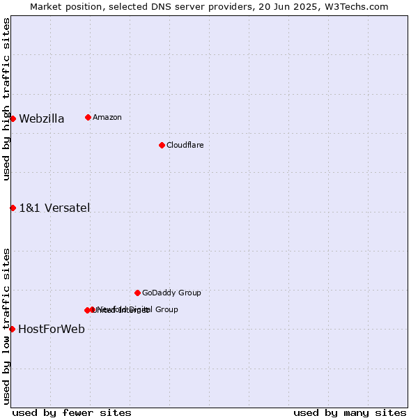 Market position of 1&1 Versatel vs. Webzilla vs. HostForWeb