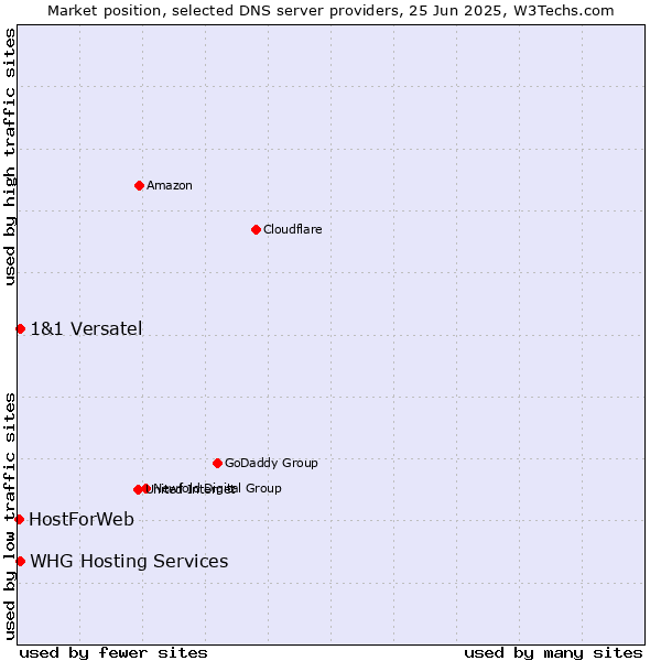 Market position of WHG Hosting Services vs. 1&1 Versatel vs. HostForWeb