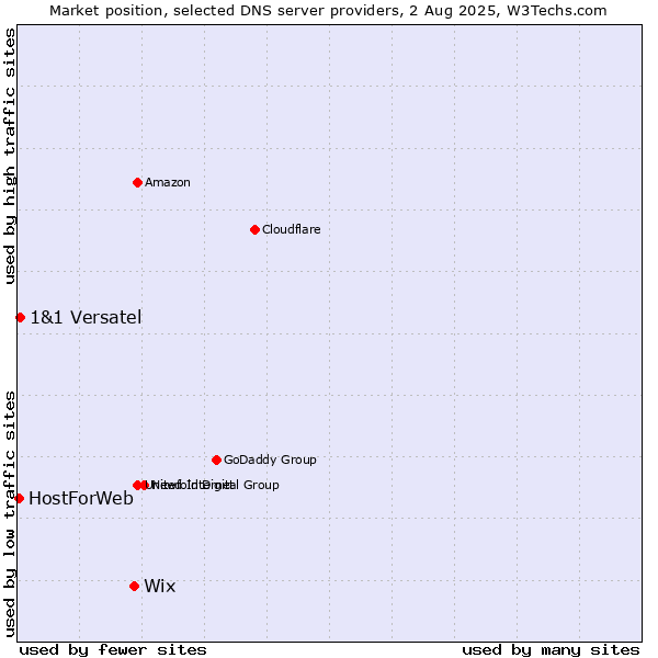 Market position of Wix vs. 1&1 Versatel vs. HostForWeb