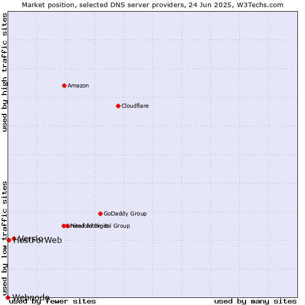 Market position of Versio vs. HostForWeb vs. Webnode
