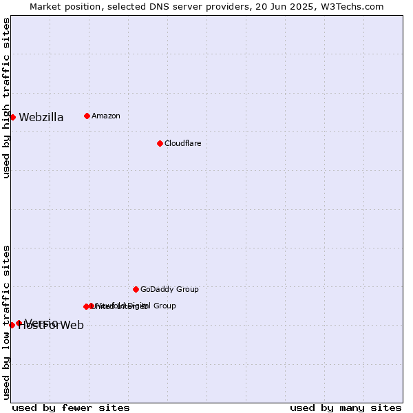 Market position of Versio vs. Webzilla vs. HostForWeb