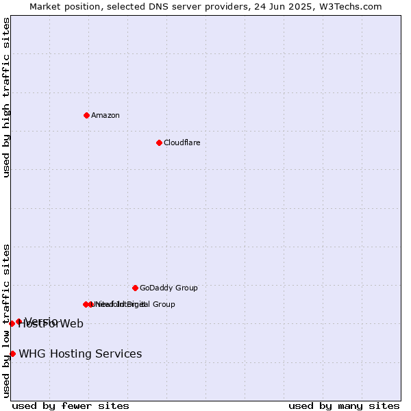 Market position of Versio vs. WHG Hosting Services vs. HostForWeb