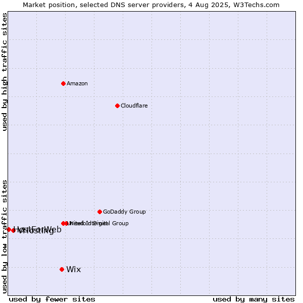 Market position of Wix vs. VHosting vs. HostForWeb