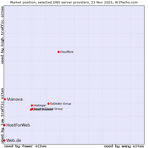 Market position of Vianova vs. Web.de vs. HostForWeb