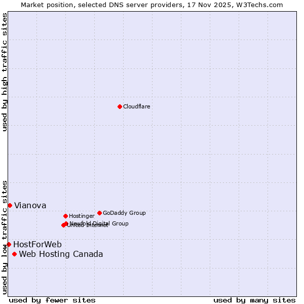 Market position of Web Hosting Canada vs. Vianova vs. HostForWeb