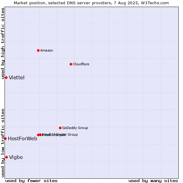 Market position of Vigbo vs. Viettel vs. HostForWeb