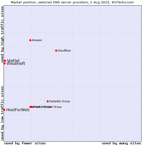 Market position of Viettel vs. Visualsoft vs. HostForWeb