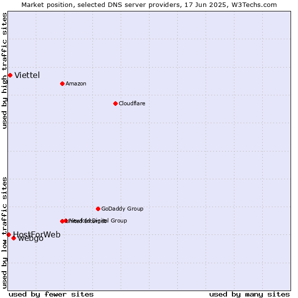 Market position of webgo vs. Viettel vs. HostForWeb