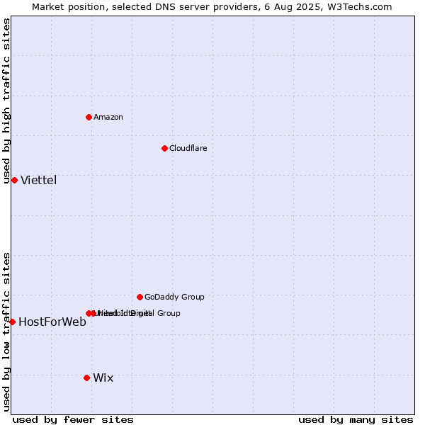 Market position of Wix vs. Viettel vs. HostForWeb
