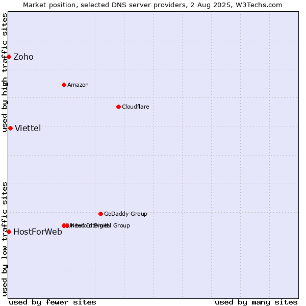 Market position of Viettel vs. Zoho vs. HostForWeb