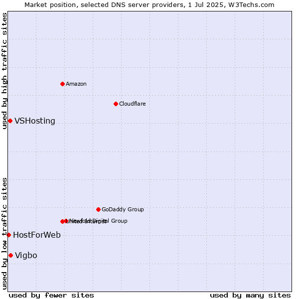 Market position of Vigbo vs. VSHosting vs. HostForWeb