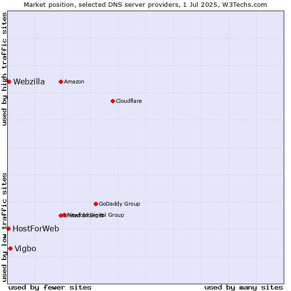 Market position of Vigbo vs. Webzilla vs. HostForWeb
