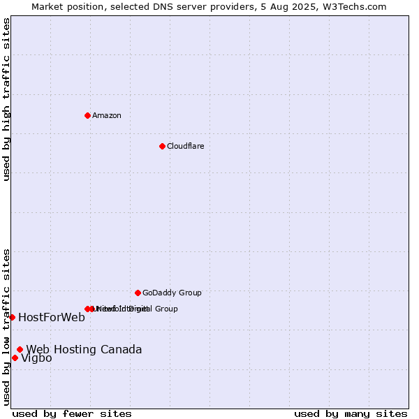 Market position of Web Hosting Canada vs. Vigbo vs. HostForWeb