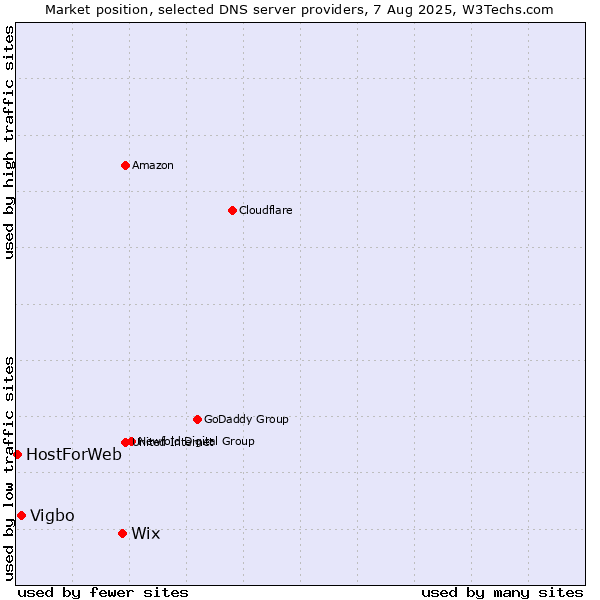 Market position of Wix vs. Vigbo vs. HostForWeb