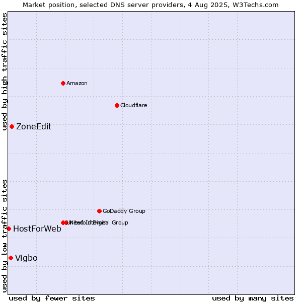 Market position of ZoneEdit vs. Vigbo vs. HostForWeb