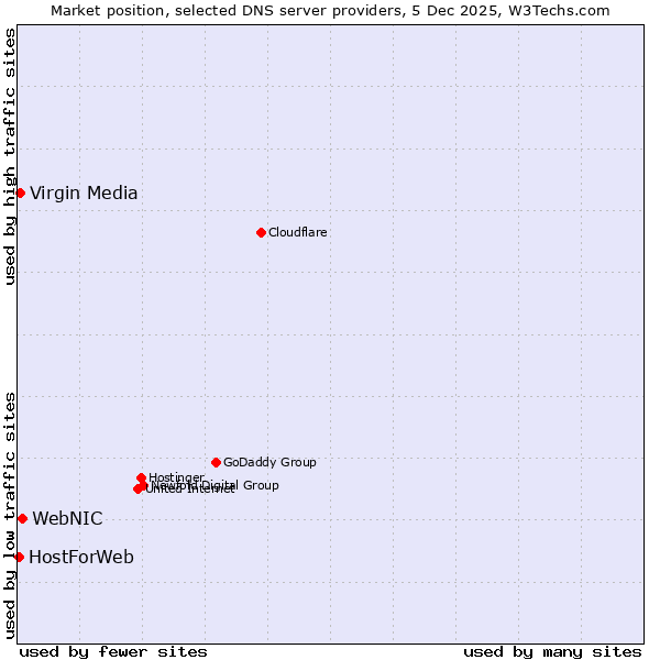 Market position of WebNIC vs. Virgin Media vs. HostForWeb