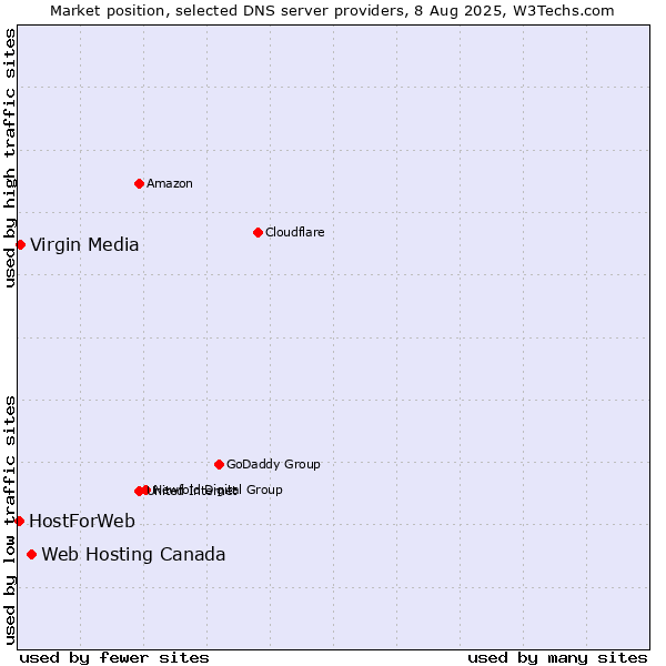 Market position of Web Hosting Canada vs. Virgin Media vs. HostForWeb