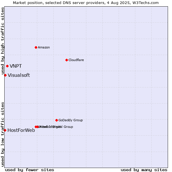 Market position of VNPT vs. Visualsoft vs. HostForWeb