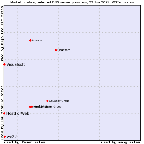 Market position of we22 vs. Visualsoft vs. HostForWeb