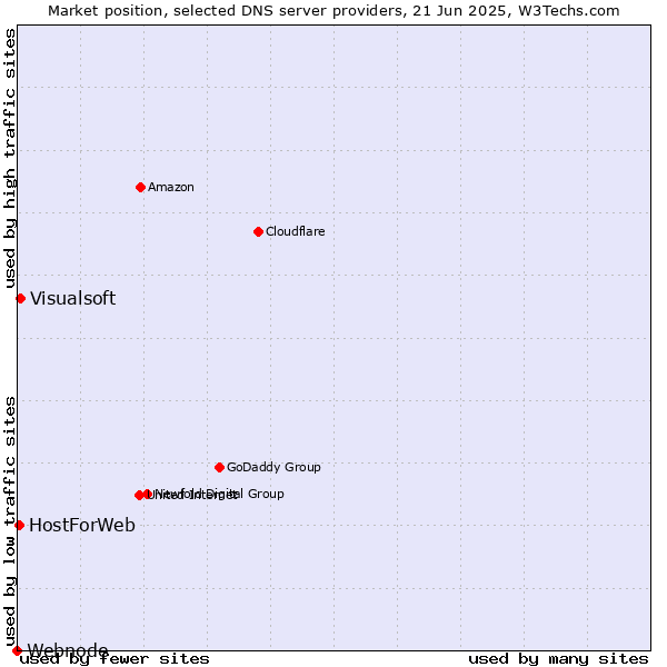 Market position of Visualsoft vs. HostForWeb vs. Webnode