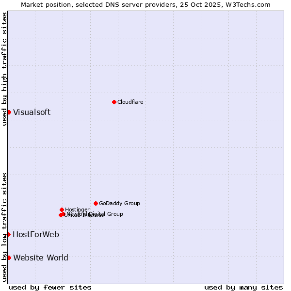 Market position of Visualsoft vs. Website World vs. HostForWeb