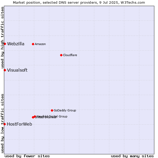 Market position of Visualsoft vs. Webzilla vs. HostForWeb