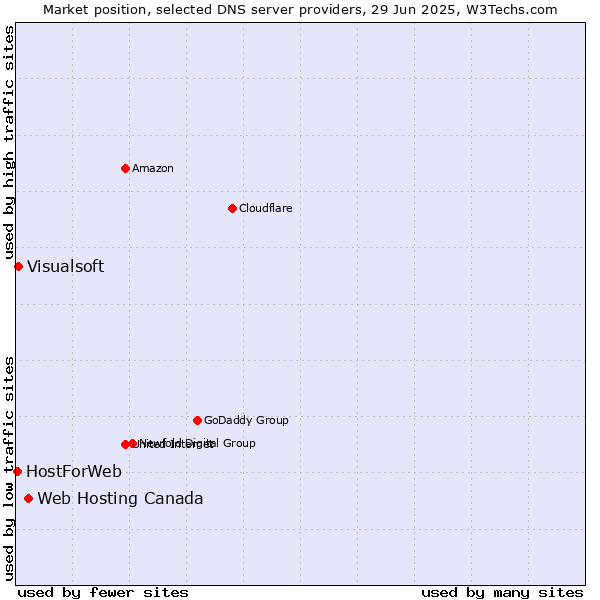 Market position of Web Hosting Canada vs. Visualsoft vs. HostForWeb